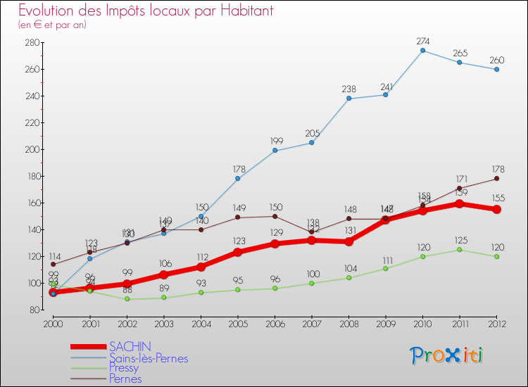 Evolution et montant des impôts locaux par Habitant pour SACHIN et les communes proches Comparaison des impôts locaux par habitant pour SACHIN et les communes voisines