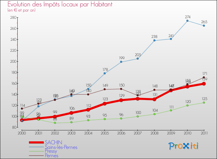 Evolution et montant des impôts locaux par Habitant pour SACHIN et les communes proches Comparaison des impôts locaux par habitant pour SACHIN et les communes voisines