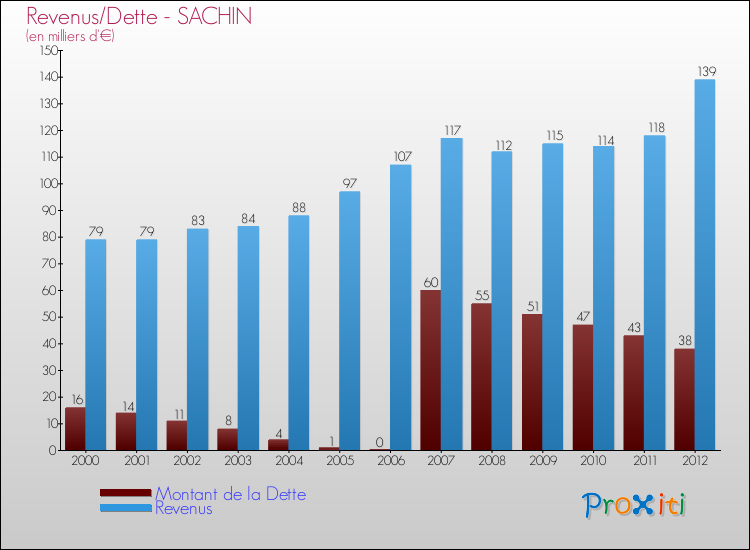 Evolution comparée de la dette et des revenus pour la commune de SACHIN de 2000 à 2012 Comparaison de la dette et des revenus pour SACHIN de 2000 à 2012