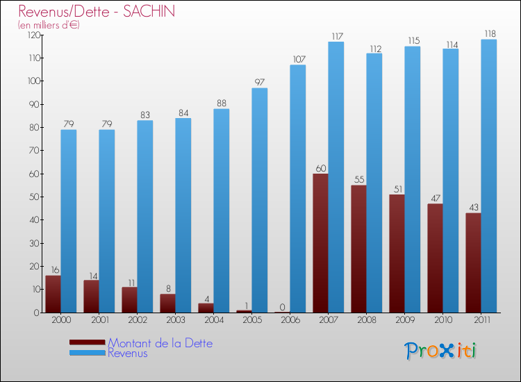 Evolution comparée de la dette et des revenus pour la commune de SACHIN de 2000 à 2011 Comparaison de la dette et des revenus pour SACHIN de 2000 à 2011