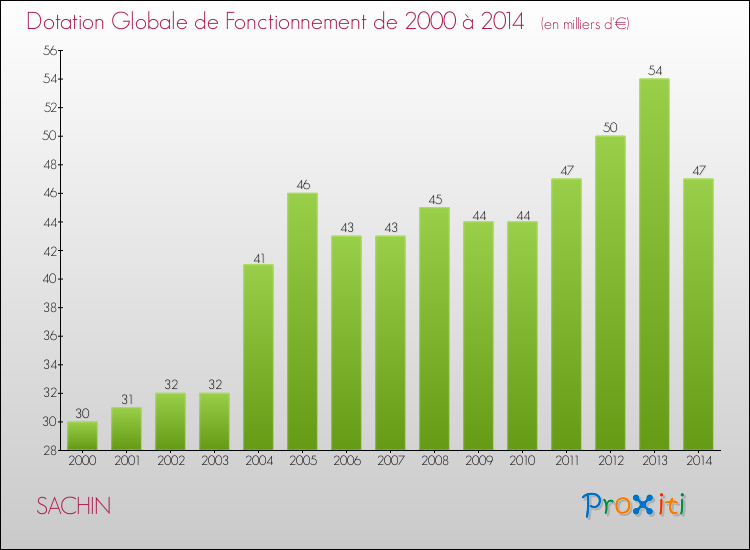 Evolution du montant de la Dotation Globale de Fonctionnement pour la commune de SACHIN de 2000 à 2014 Evolution du montant de la Dotation Globale de Fonctionnement pour SACHIN de 2000 à 2014