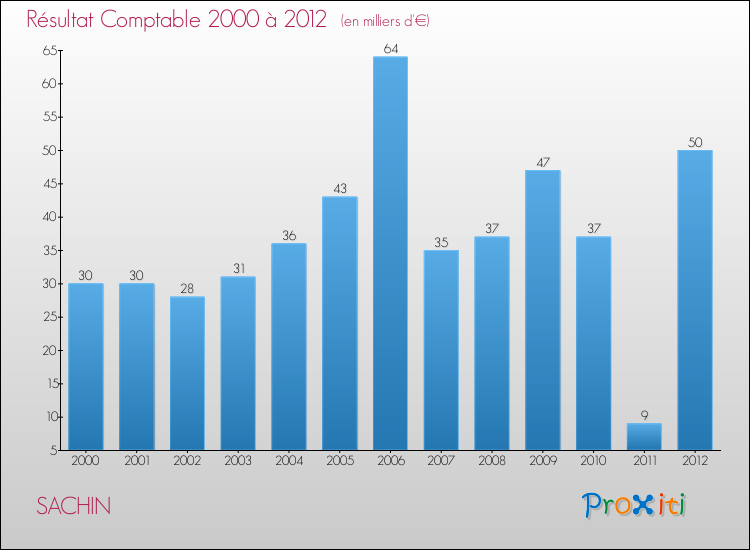 Evolution du résultat comptable pour la commune de SACHIN de 2000 à 2012 Evolution du résultat comptable pour SACHIN de 2000 à 2012