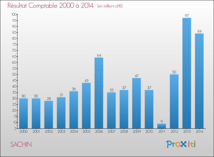 Evolution du résultat comptable pour la commune de SACHIN de 2000 à 2014 Evolution du résultat comptable pour SACHIN de 2000 à 2014