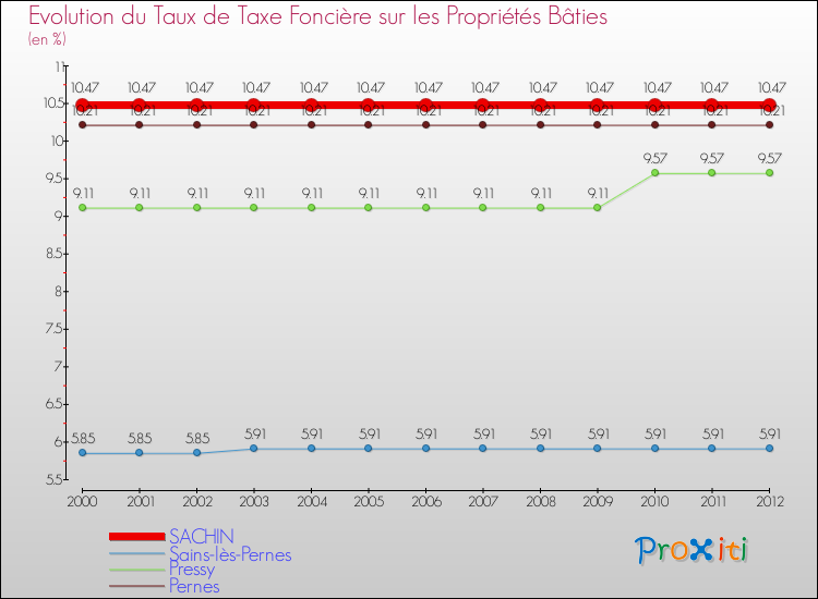 Evolution du taux de la taxe foncière sur le bati pour SACHIN et les communes proches de 2000 à 2012 Comparaison des taux de taxe foncière sur le bati pour SACHIN et les communes voisines de 2000 à 2012