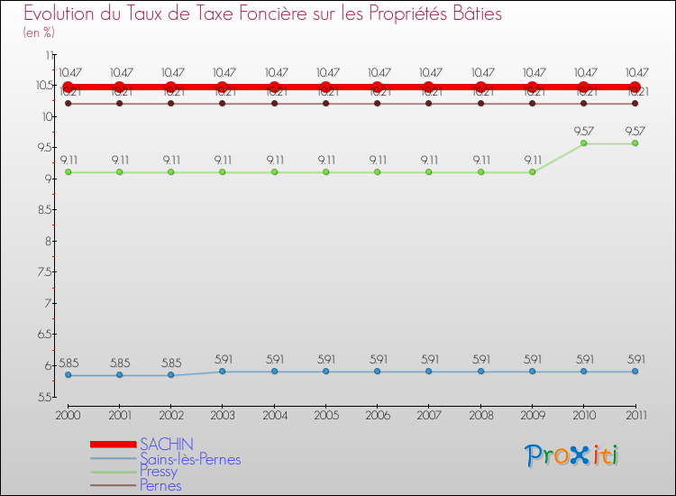 Evolution du taux de la taxe foncière sur le bati pour SACHIN et les communes proches Comparaison des taux de taxe foncière sur le bati pour SACHIN et les communes voisines