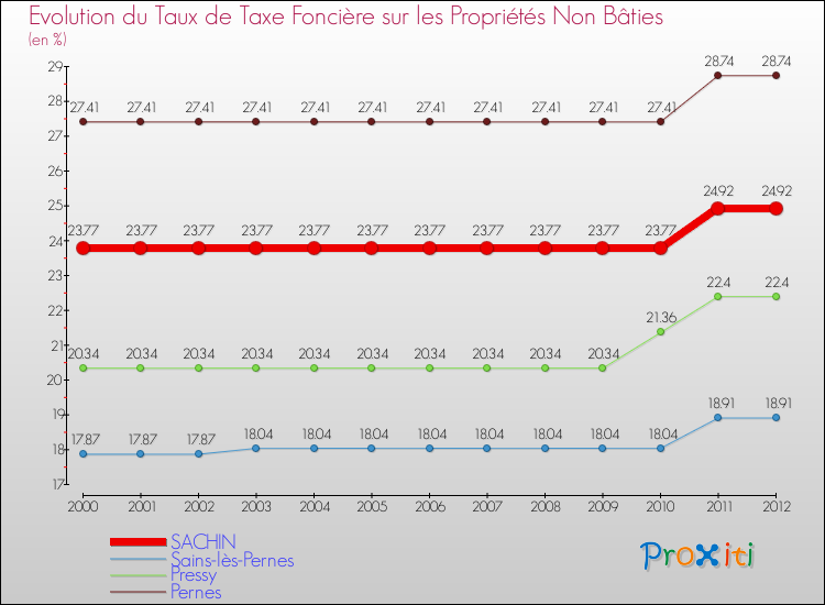 Evolution du taux de la taxe foncière sur les immeubles et terrains non batis pour SACHIN et les communes proches de 2000 à 2012 Comparaison des taux de la taxe foncière sur les immeubles et terrains non batis pour SACHIN et les communes voisines de 2000 à 2012