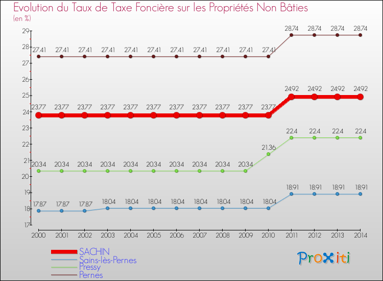 Evolution du taux de la taxe foncière sur les immeubles et terrains non batis pour SACHIN et les communes proches de 2000 à 2014 Comparaison des taux de la taxe foncière sur les immeubles et terrains non batis pour SACHIN et les communes voisines de 2000 à 2014