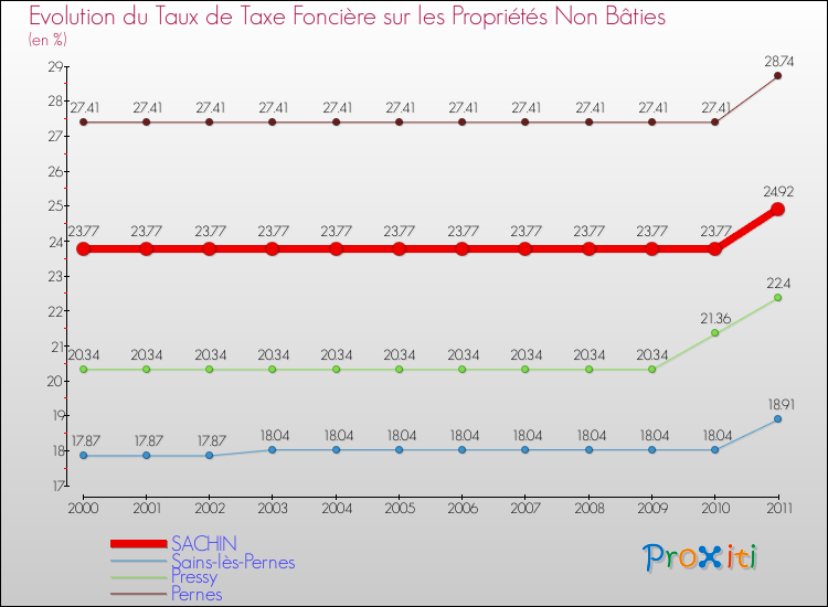 Evolution du taux de la taxe foncière sur les immeubles et terrains non batis pour SACHIN et les communes proches Comparaison des taux de la taxe foncière sur les immeubles et terrains non batis pour SACHIN et les communes voisines