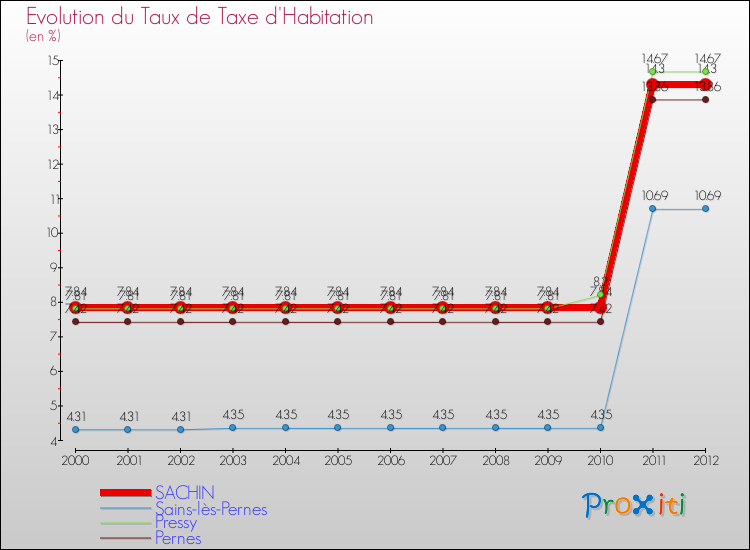 Evolution du taux de la taxe d'habitation pour SACHIN et les communes proches Comparaison des taux de la taxe d'habitation pour SACHIN et les communes voisines