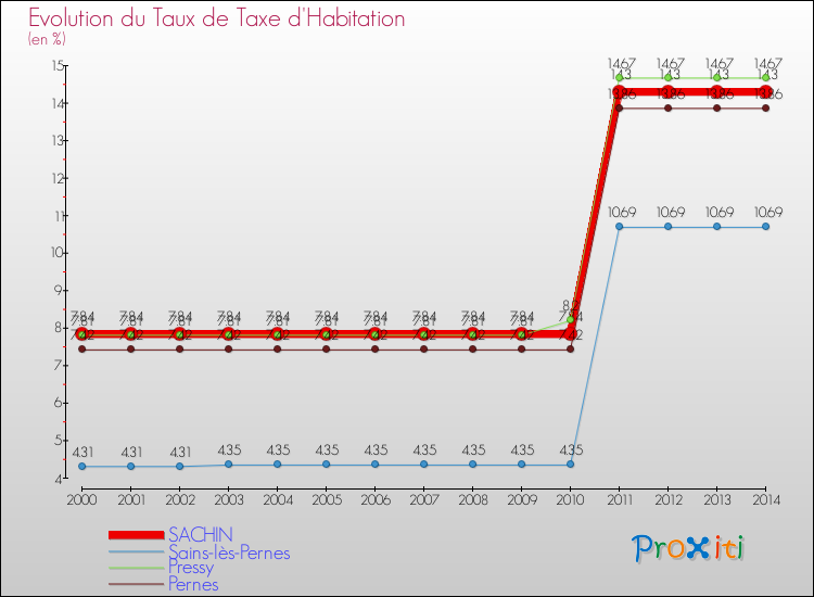 Evolution du taux de la taxe d'habitation pour SACHIN et les communes proches de 2000 à 2014 Comparaison des taux de la taxe d'habitation pour SACHIN et les communes voisines de 2000 à 2014