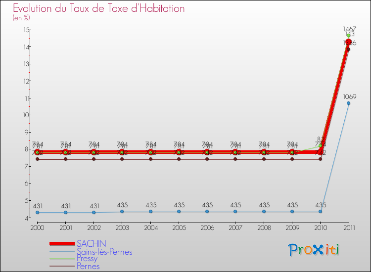 Evolution du taux de la taxe d'habitation pour SACHIN et les communes proches Comparaison des taux de la taxe d'habitation pour SACHIN et les communes voisines