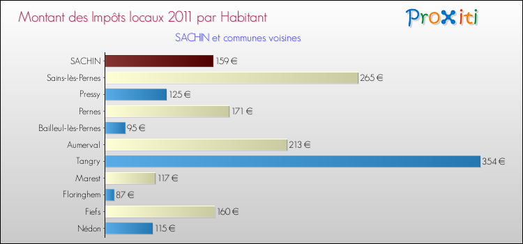 Montant des impôts locaux par Habitant pour SACHIN et les communes proches Comparaison des impôts locaux par habitant pour SACHIN et les communes voisines