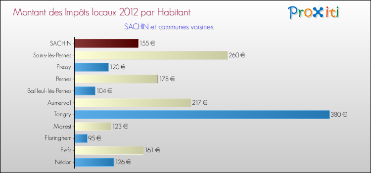 Montant des impôts locaux par Habitant pour SACHIN et les communes proches Comparaison des impôts locaux par habitant pour SACHIN et les communes voisines