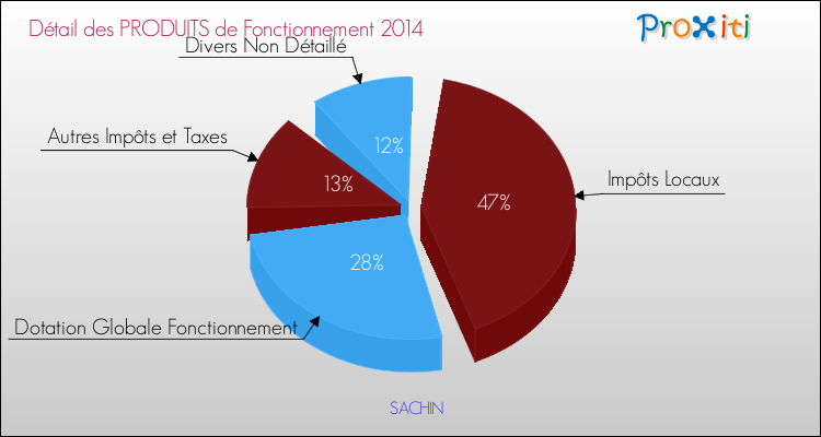 Décomposition du Budget de Fonctionnement 2014 de la commune de SACHIN Budget de Fonctionnement 2014 pour la commune de SACHIN