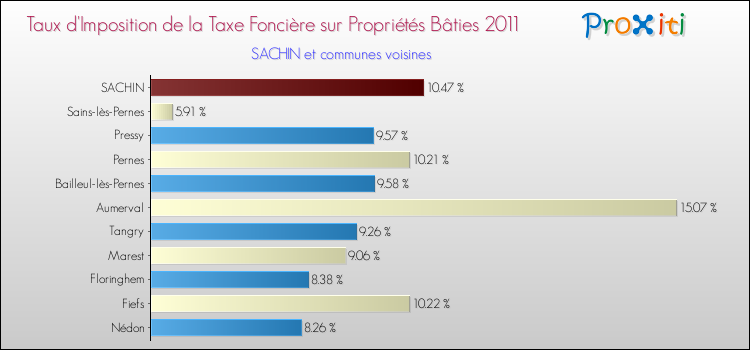 Taux d'imposition de la taxe foncière sur le bati 2011 pour SACHIN et les communes proches Comparaison des taux d'imposition de la taxe foncière sur le bati 2011 pour SACHIN et les communes voisines