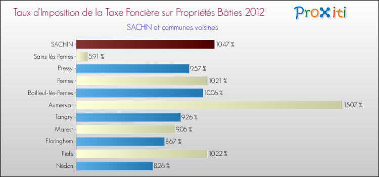 Taux d'imposition de la taxe foncière sur le bati 2012 pour SACHIN et les communes proches Comparaison des taux d'imposition de la taxe foncière sur le bati 2012 pour SACHIN et les communes voisines