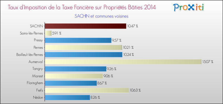 Taux d'imposition de la taxe foncière sur le bati 2014 pour SACHIN et les communes proches Comparaison des taux d'imposition de la taxe foncière sur le bati 2014 pour SACHIN et les communes voisines