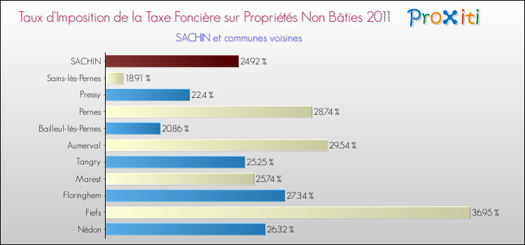 Taux d'imposition de la taxe foncière sur les immeubles et terrains non batis 2011 pour SACHIN et les communes proches Comparaison des taux d'imposition de la taxe foncière sur les immeubles et terrains non batis 2011 pour SACHIN et les communes voisines