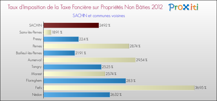 Taux d'imposition de la taxe foncière sur les immeubles et terrains non batis 2012 pour SACHIN et les communes proches Comparaison des taux d'imposition de la taxe foncière sur les immeubles et terrains non batis 2012 pour SACHIN et les communes voisines