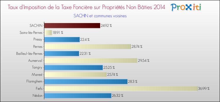 Taux d'imposition de la taxe foncière sur les immeubles et terrains non batis 2014 pour SACHIN et les communes proches Comparaison des taux d'imposition de la taxe foncière sur les immeubles et terrains non batis 2014 pour SACHIN et les communes voisines