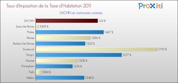Taux d'imposition de la taxe d'habitation 2011 pour SACHIN et les communes proches Comparaison des taux d'imposition de la taxe d'habitation 2011 pour SACHIN et les communes voisines