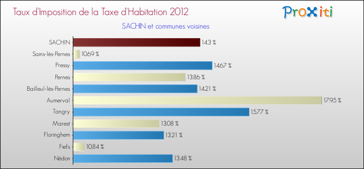 Taux d'imposition de la taxe d'habitation 2012 pour SACHIN et les communes proches Comparaison des taux d'imposition de la taxe d'habitation 2012 pour SACHIN et les communes voisines