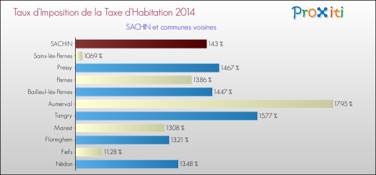 Taux d'imposition de la taxe d'habitation 2014 pour SACHIN et les communes proches Comparaison des taux d'imposition de la taxe d'habitation 2014 pour SACHIN et les communes voisines