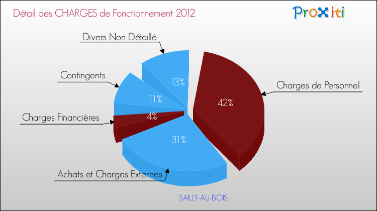 Décomposition des Charges de Fonctionnement 2012 de la commune de SAILLY-AU-BOIS Charges de Fonctionnement 2012 pour la commune de SAILLY-AU-BOIS