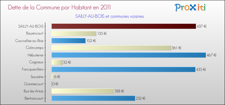 Dette par habitant de la commune en 2011 pour SAILLY-AU-BOIS et les communes proches Comparaison de la dette par habitant de la commune en 2011 pour SAILLY-AU-BOIS et les communes voisines
