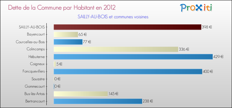 Dette par habitant de la commune en 2012 pour SAILLY-AU-BOIS et les communes proches Comparaison de la dette par habitant de la commune en 2012 pour SAILLY-AU-BOIS et les communes voisines