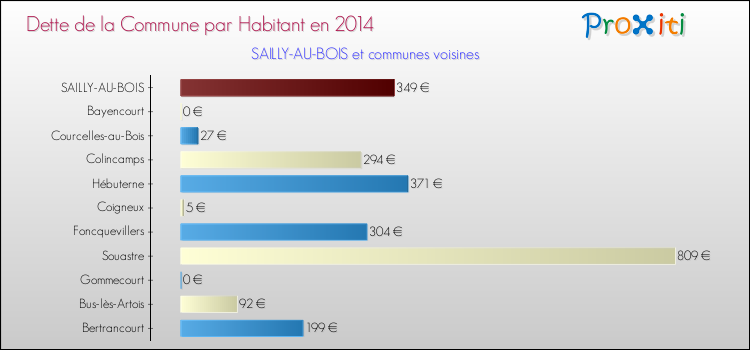 Dette par habitant de la commune en 2014 pour SAILLY-AU-BOIS et les communes proches Comparaison de la dette par habitant de la commune en 2014 pour SAILLY-AU-BOIS et les communes voisines
