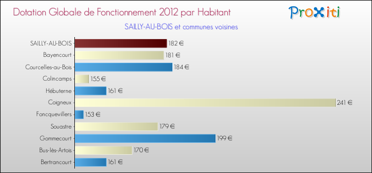 Montant des dotations globales de fonctionnement DGF par Habitant pour SAILLY-AU-BOIS et les communes proches Comparaison des des dotations globales de fonctionnement DGF par habitant pour SAILLY-AU-BOIS et les communes voisines