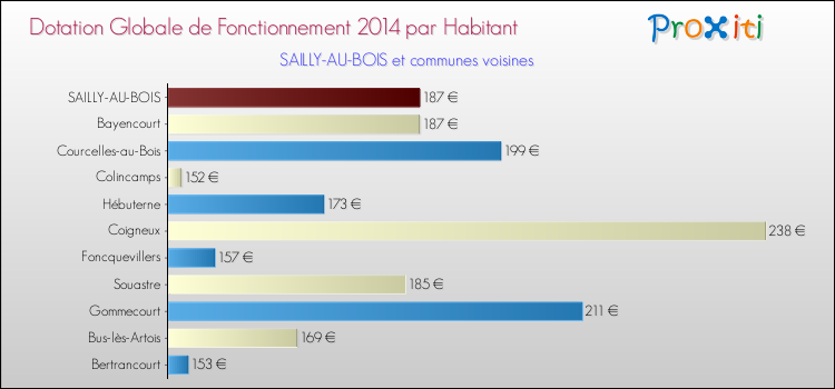Montant des dotations globales de fonctionnement DGF par Habitant pour SAILLY-AU-BOIS et les communes proches en 2014. Comparaison des des dotations globales de fonctionnement DGF par habitant pour SAILLY-AU-BOIS et les communes voisines en 2014.