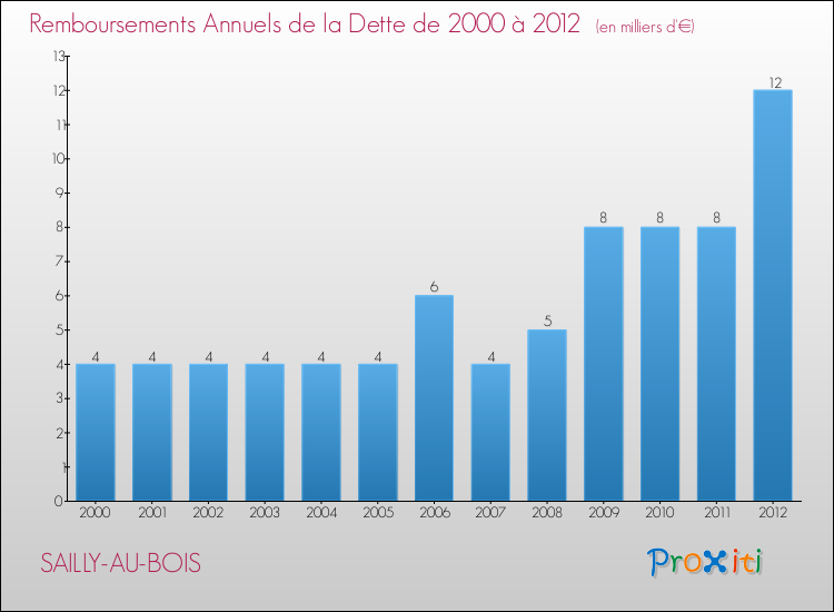 Evolution de l'annuité de la dette pour la commune de SAILLY-AU-BOIS de 2000 à 2012 Annuités de la dette pour SAILLY-AU-BOIS de 2000 à 2012