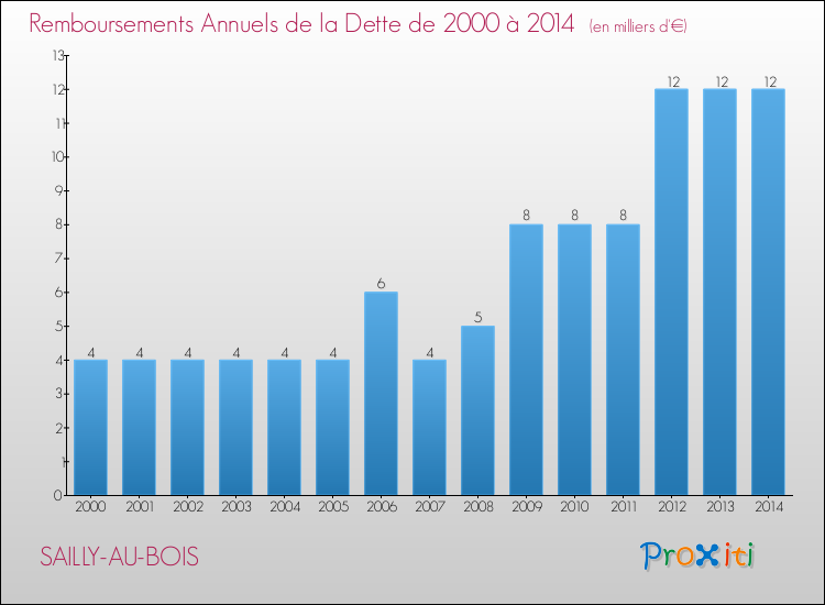 Evolution de l'annuité de la dette pour la commune de SAILLY-AU-BOIS de 2000 à 2014 Annuités de la dette pour SAILLY-AU-BOIS de 2000 à 2014