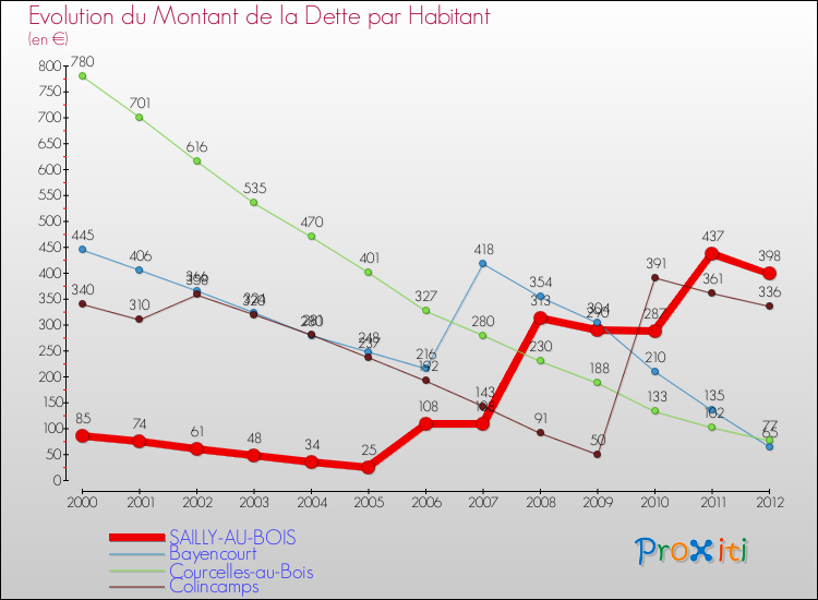 Evolution de la dette par habitant pour la commune de SAILLY-AU-BOIS et les communes proches de 2000 à 2012 Comparaison de la dette par habitant pour SAILLY-AU-BOIS et les communes voisines de 2000 à 2012