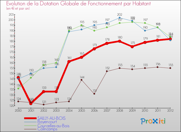 Evolution et montant de la dotation globale de fonctionnement par Habitant pour SAILLY-AU-BOIS et les communes proches Comparaison des dotations globales de fonctionnement par habitant pour SAILLY-AU-BOIS et les communes voisines