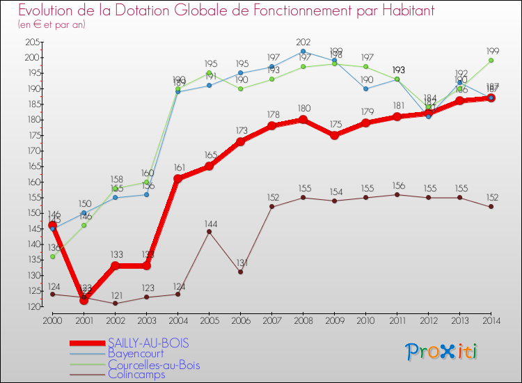 Evolution et montant de la dotation globale de fonctionnement par Habitant pour SAILLY-AU-BOIS et les communes proches de 2000 à 2014. Comparaison des dotations globales de fonctionnement par habitant pour SAILLY-AU-BOIS et les communes voisines de 2000 à 2014.