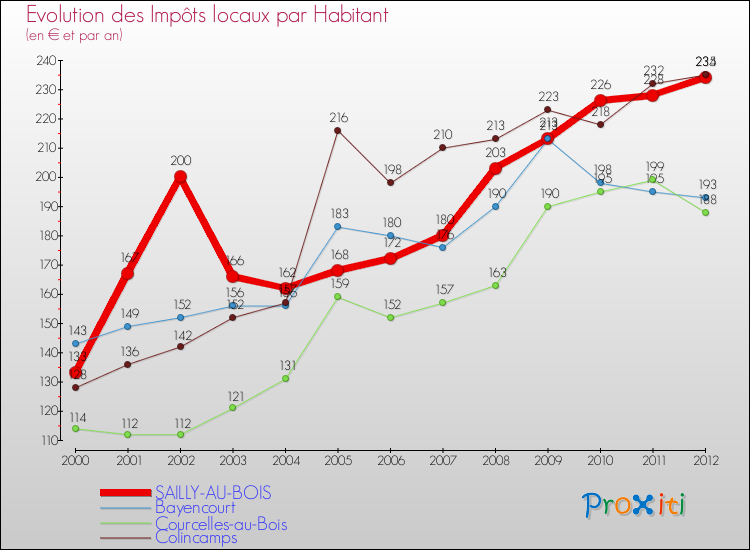 Evolution et montant des impôts locaux par Habitant pour SAILLY-AU-BOIS et les communes proches Comparaison des impôts locaux par habitant pour SAILLY-AU-BOIS et les communes voisines