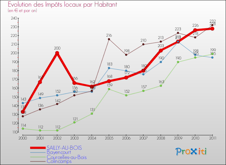Evolution et montant des impôts locaux par Habitant pour SAILLY-AU-BOIS et les communes proches Comparaison des impôts locaux par habitant pour SAILLY-AU-BOIS et les communes voisines