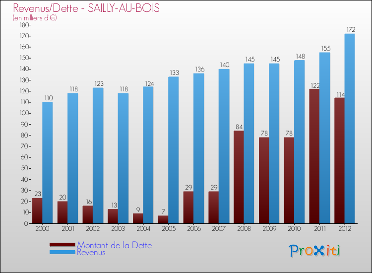 Evolution comparée de la dette et des revenus pour la commune de SAILLY-AU-BOIS de 2000 à 2012 Comparaison de la dette et des revenus pour SAILLY-AU-BOIS de 2000 à 2012