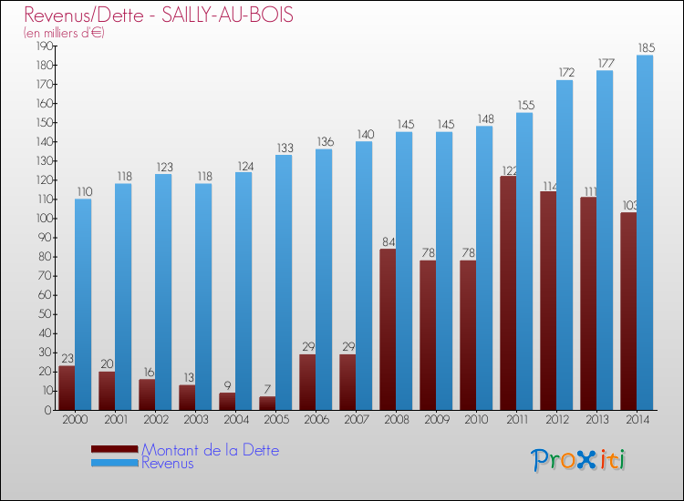 Evolution comparée de la dette et des revenus pour la commune de SAILLY-AU-BOIS de 2000 à 2014 Comparaison de la dette et des revenus pour SAILLY-AU-BOIS de 2000 à 2014