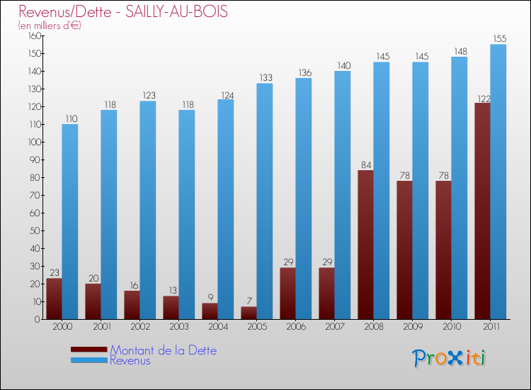 Evolution comparée de la dette et des revenus pour la commune de SAILLY-AU-BOIS de 2000 à 2011 Comparaison de la dette et des revenus pour SAILLY-AU-BOIS de 2000 à 2011