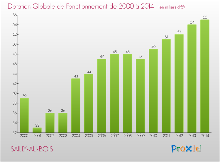 Evolution du montant de la Dotation Globale de Fonctionnement pour la commune de SAILLY-AU-BOIS de 2000 à 2014 Evolution du montant de la Dotation Globale de Fonctionnement pour SAILLY-AU-BOIS de 2000 à 2014