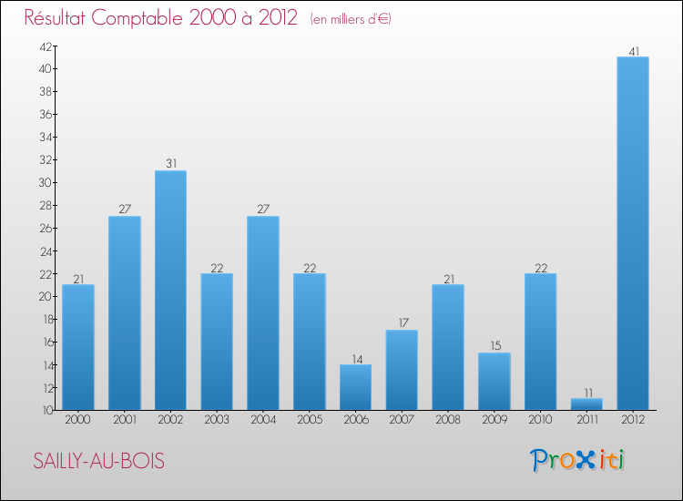 Evolution du résultat comptable pour la commune de SAILLY-AU-BOIS de 2000 à 2012 Evolution du résultat comptable pour SAILLY-AU-BOIS de 2000 à 2012