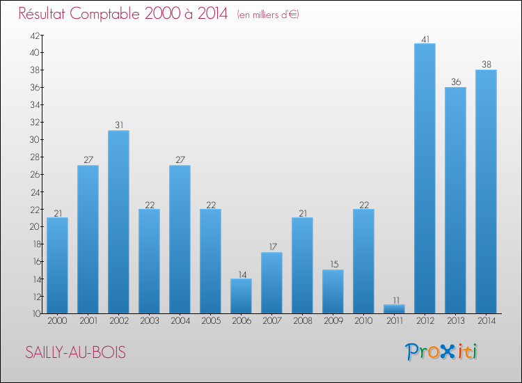 Evolution du résultat comptable pour la commune de SAILLY-AU-BOIS de 2000 à 2014 Evolution du résultat comptable pour SAILLY-AU-BOIS de 2000 à 2014