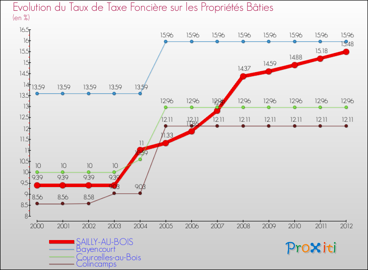 Evolution du taux de la taxe foncière sur le bati pour SAILLY-AU-BOIS et les communes proches de 2000 à 2012 Comparaison des taux de taxe foncière sur le bati pour SAILLY-AU-BOIS et les communes voisines de 2000 à 2012