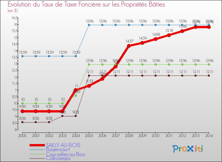Evolution du taux de la taxe foncière sur le bati pour SAILLY-AU-BOIS et les communes proches de 2000 à 2014 Comparaison des taux de taxe foncière sur le bati pour SAILLY-AU-BOIS et les communes voisines de 2000 à 2014