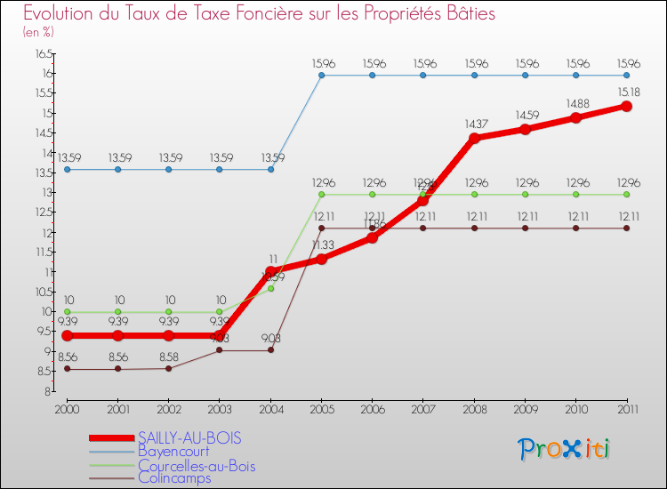Evolution du taux de la taxe foncière sur le bati pour SAILLY-AU-BOIS et les communes proches Comparaison des taux de taxe foncière sur le bati pour SAILLY-AU-BOIS et les communes voisines