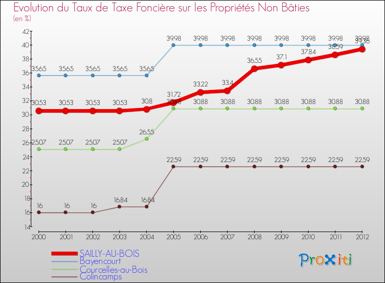 Evolution du taux de la taxe foncière sur les immeubles et terrains non batis pour SAILLY-AU-BOIS et les communes proches de 2000 à 2012 Comparaison des taux de la taxe foncière sur les immeubles et terrains non batis pour SAILLY-AU-BOIS et les communes voisines de 2000 à 2012